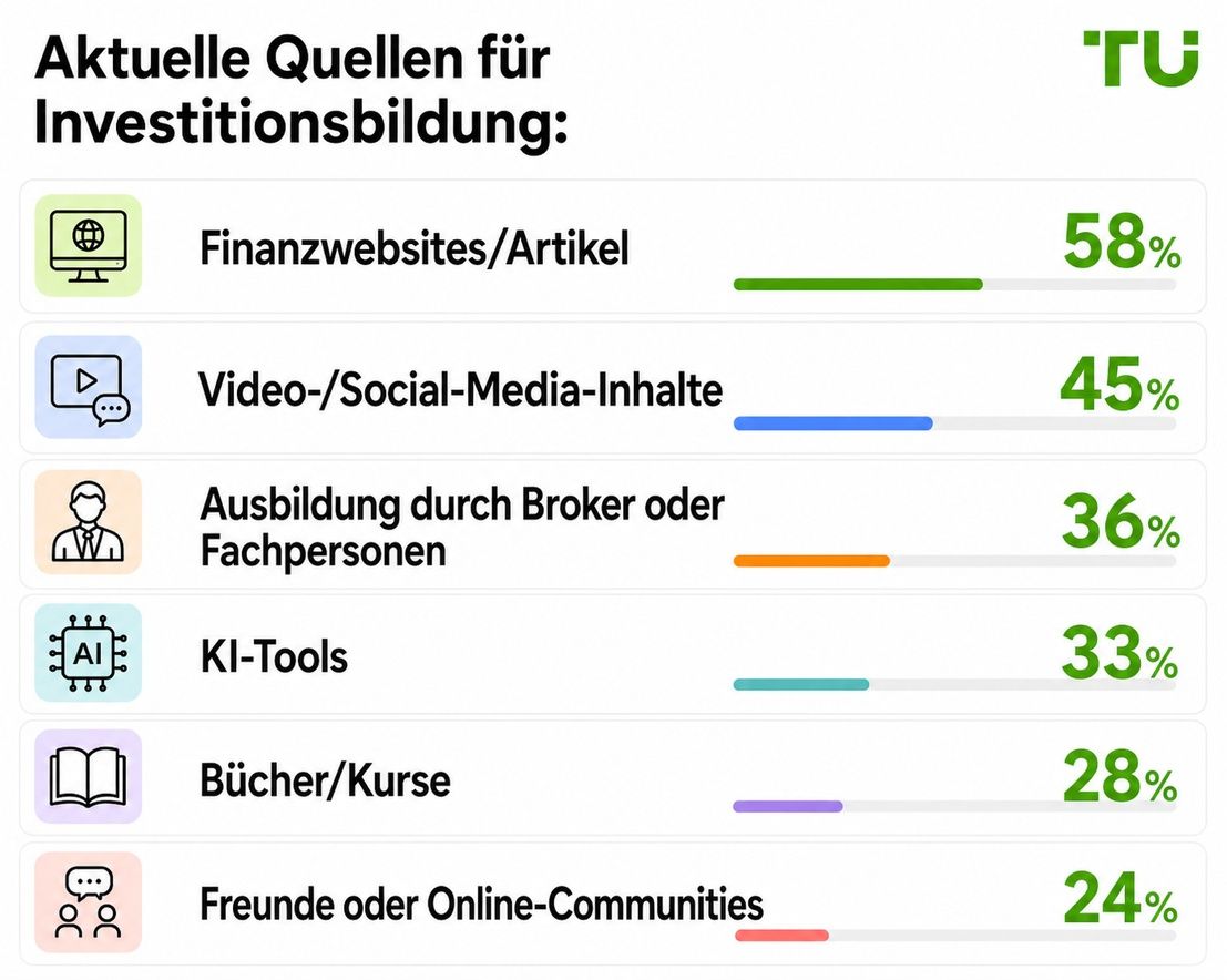 Aktuelle Quellen für Investmentbildung