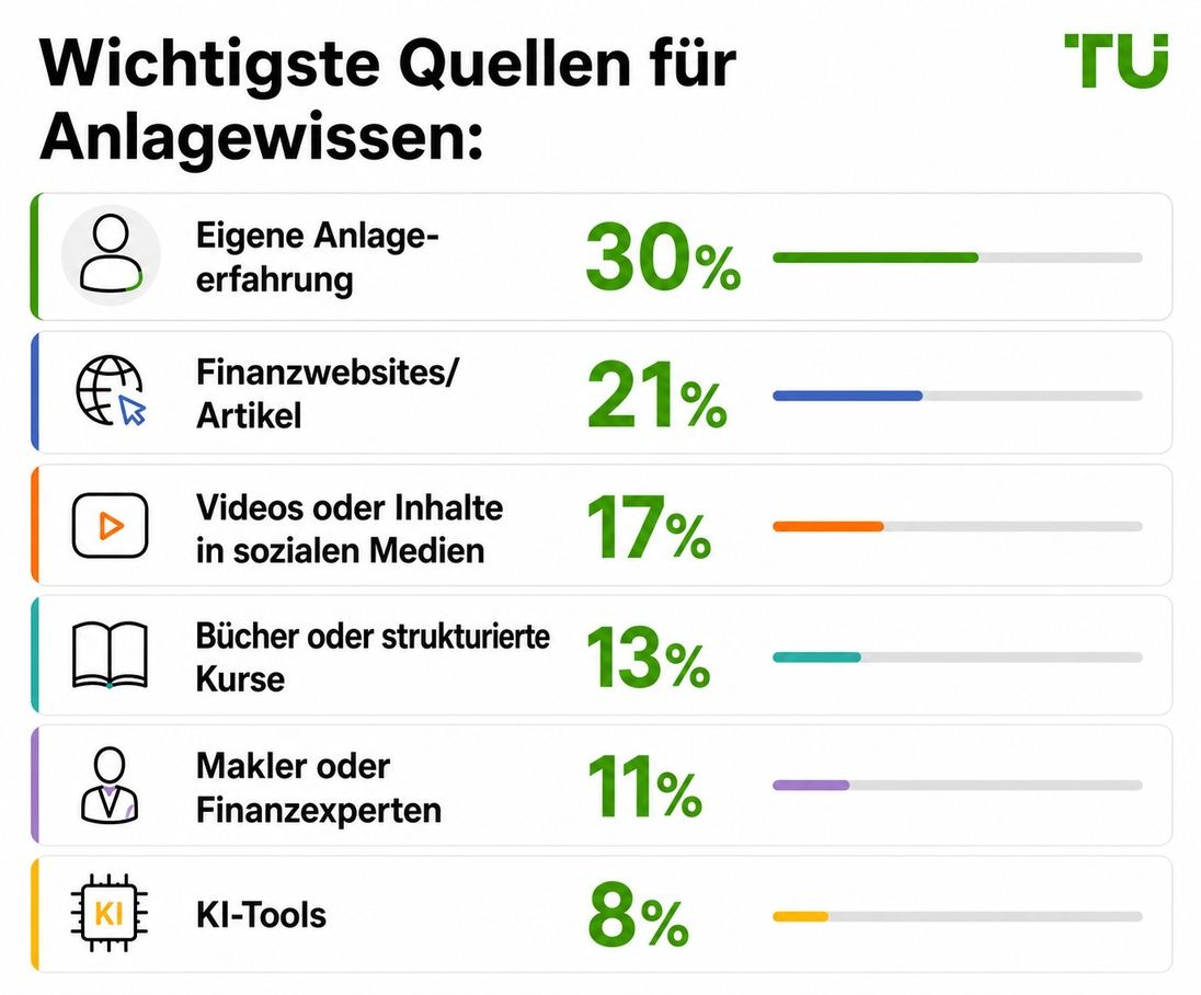 Hauptquellen für Investmentwissen