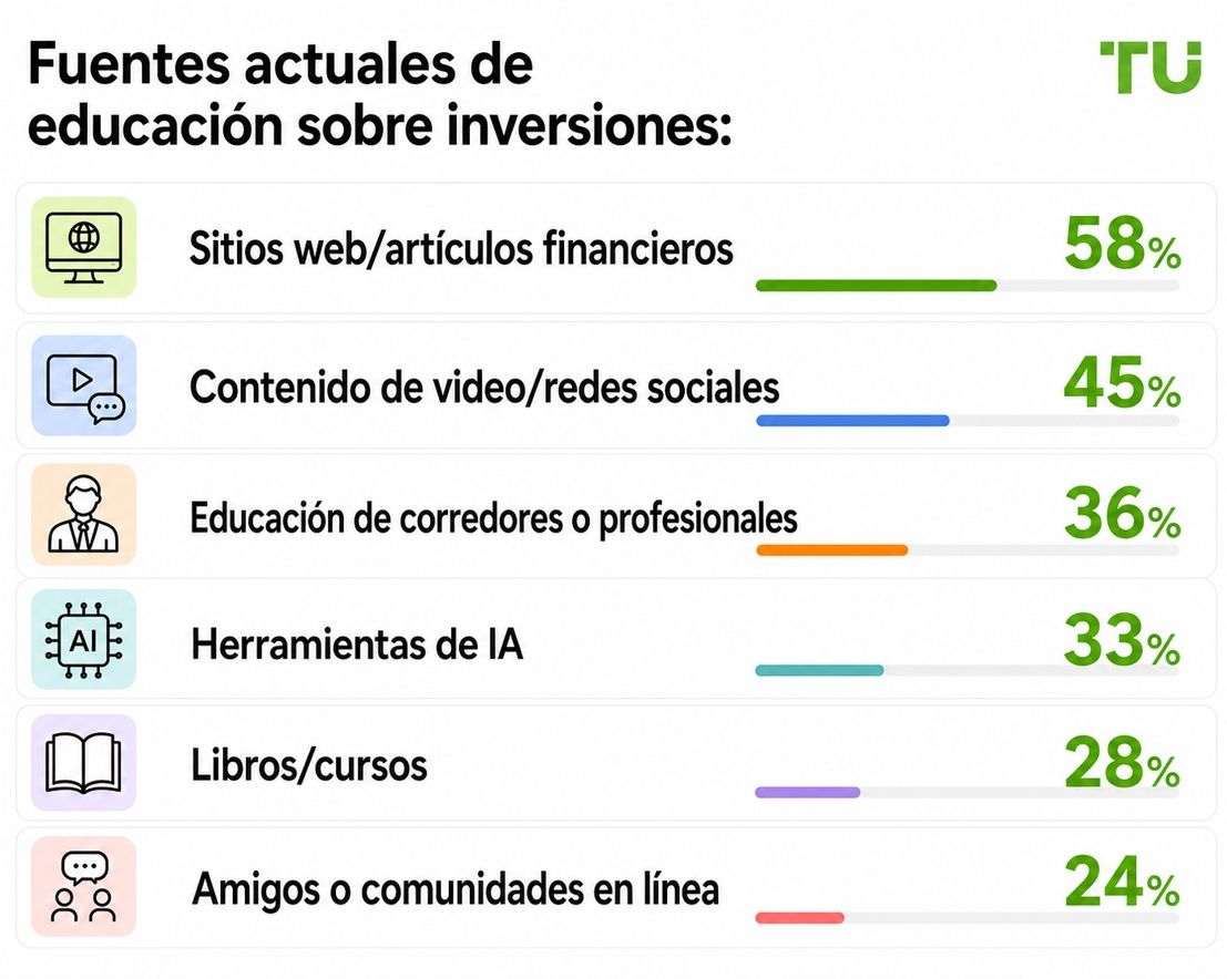 Fuentes actuales de educación en inversiones