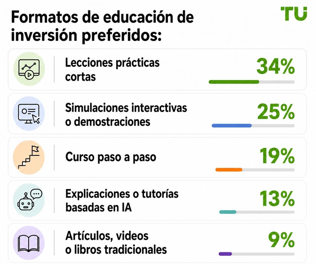 Formatos educativos preferidos para invertir