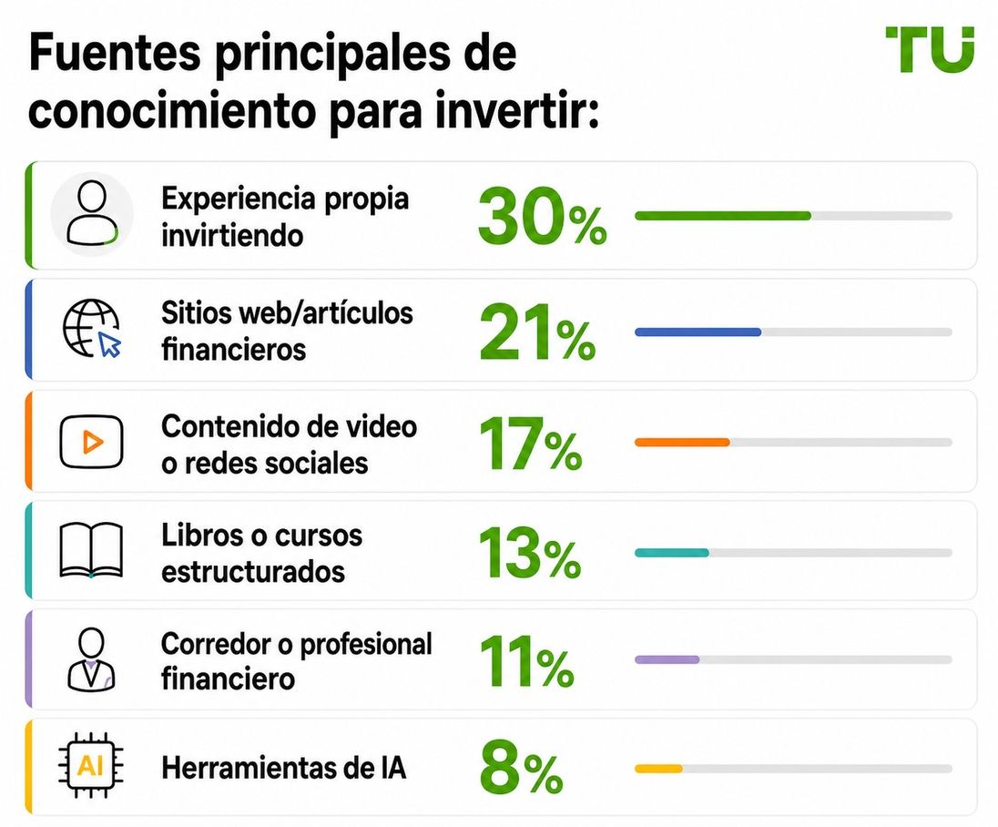 Fuentes principales de conocimiento sobre inversiones