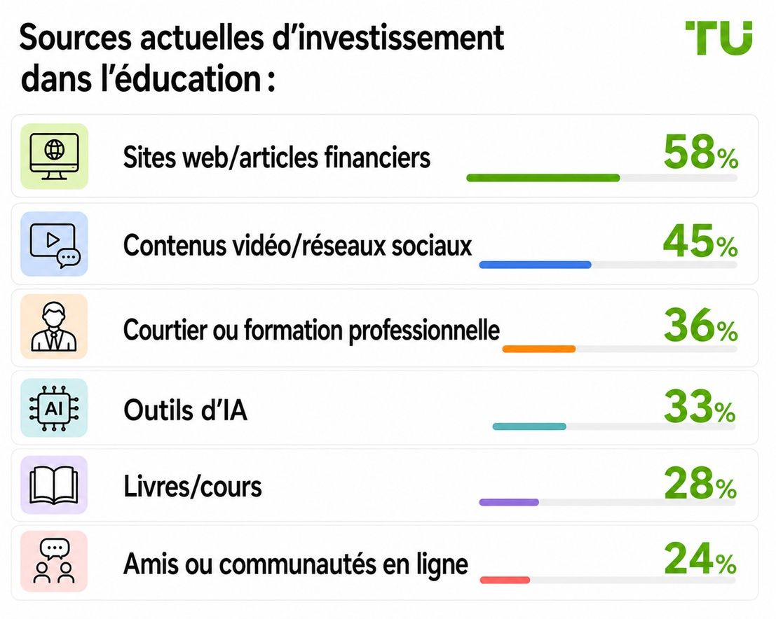 Sources actuelles d'éducation à l'investissement