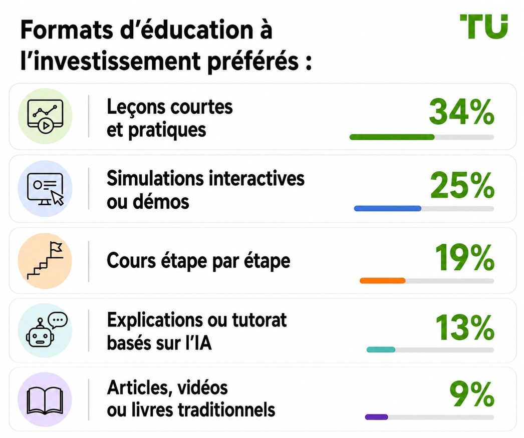 Formats d'apprentissage préférés pour l'investissement
