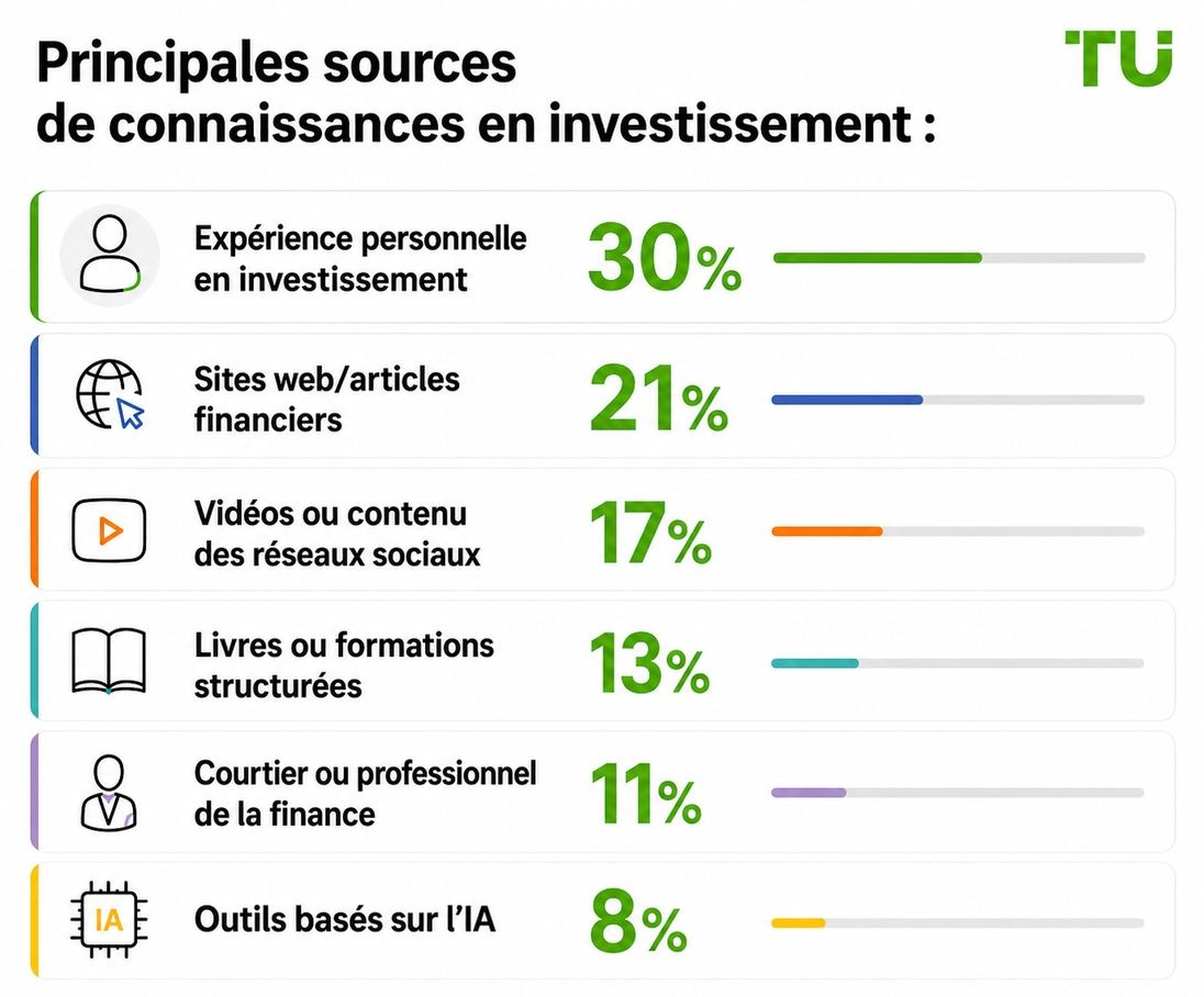 Sources principales de connaissances en investissement