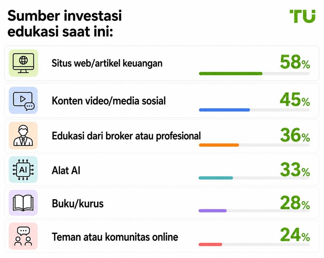 Sumber pendidikan investasi saat ini