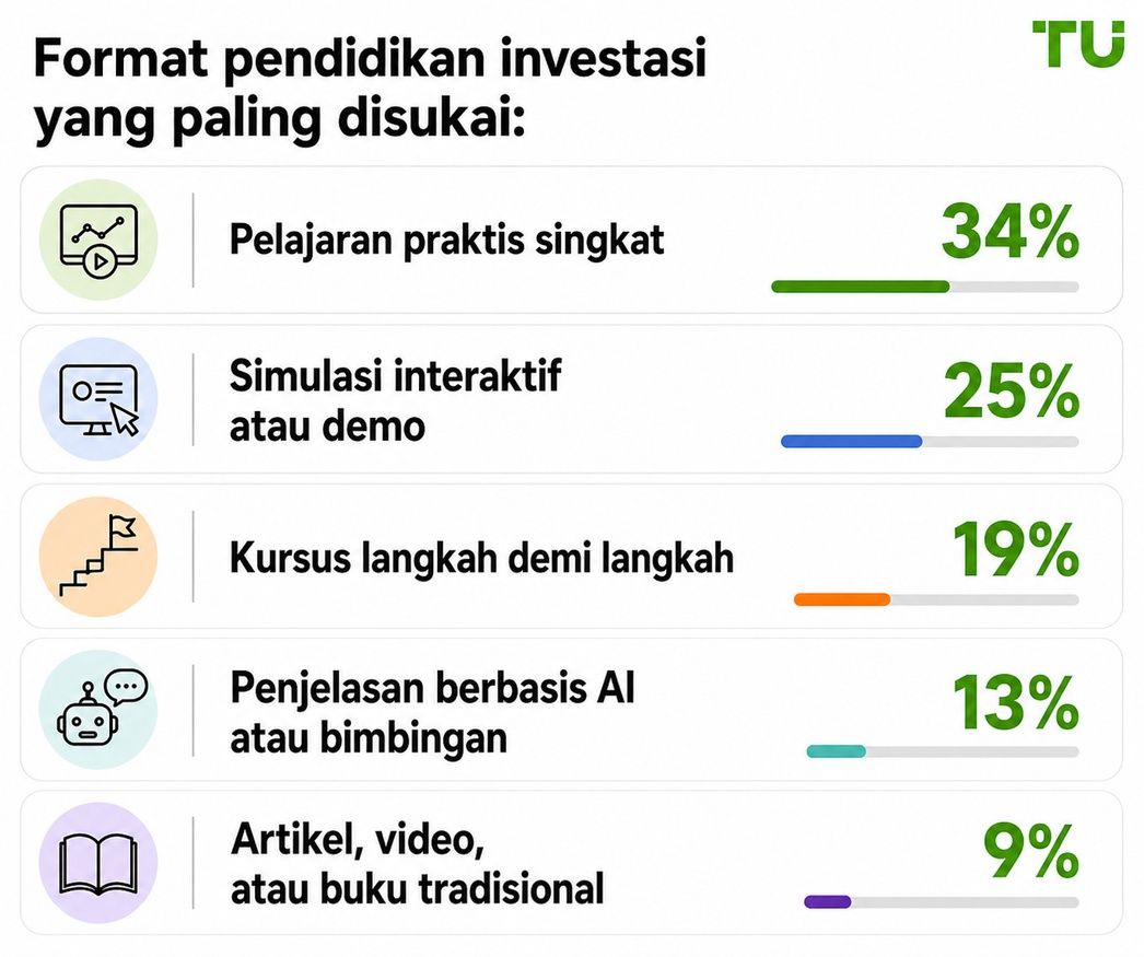 Format pendidikan investasi yang paling disukai