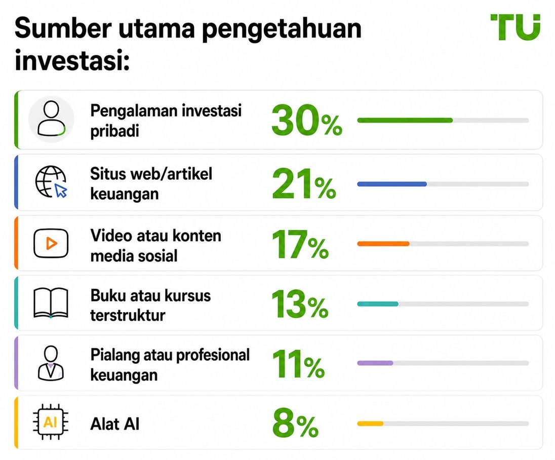 Sumber utama pengetahuan investasi
