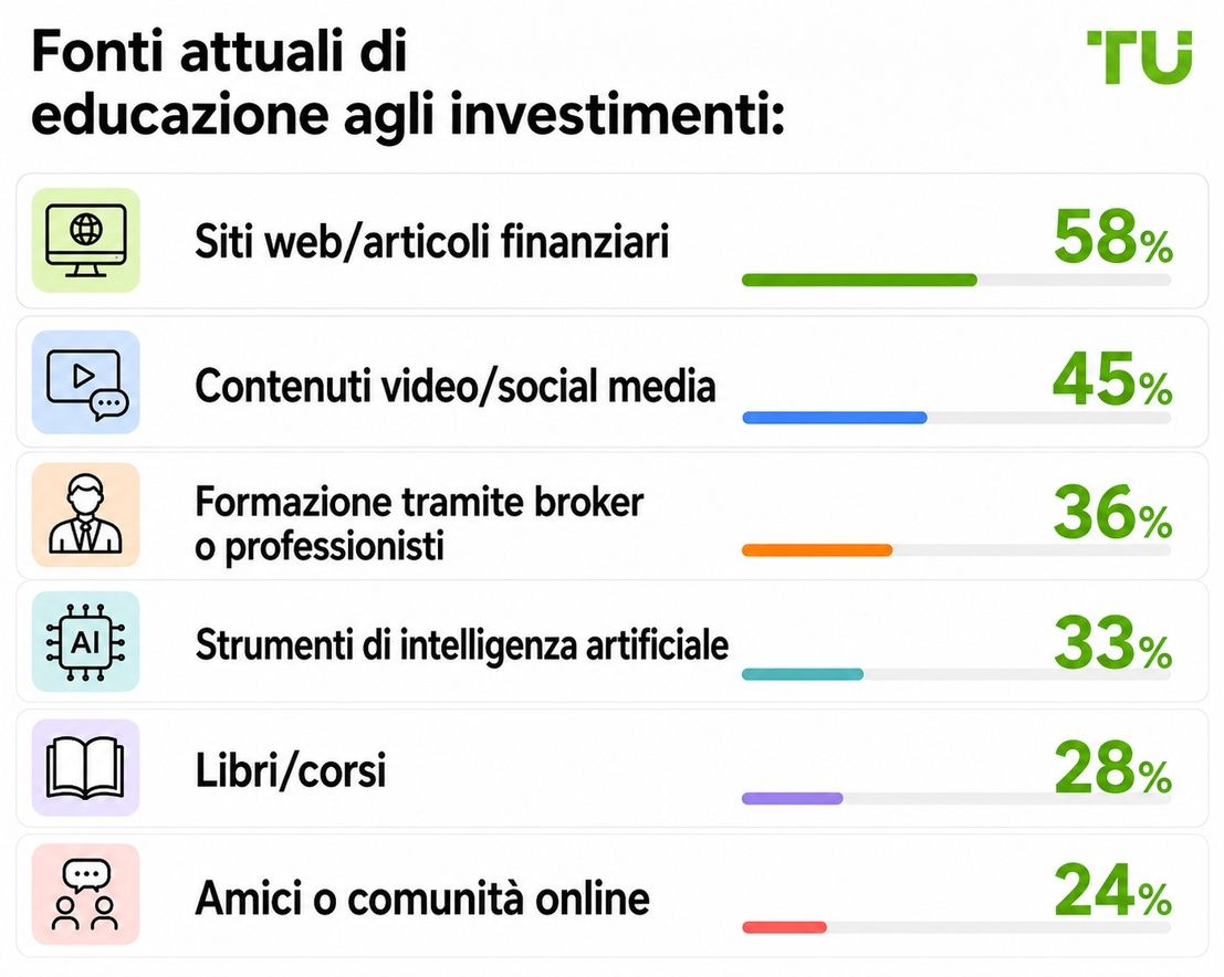 Fonti attuali di formazione sugli investimenti