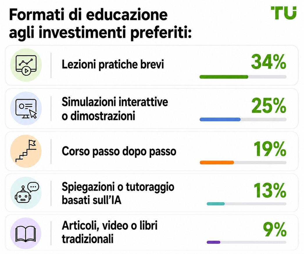 Formati preferiti per l’educazione agli investimenti