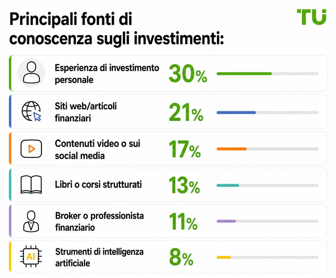 Fonti principali di conoscenza sugli investimenti