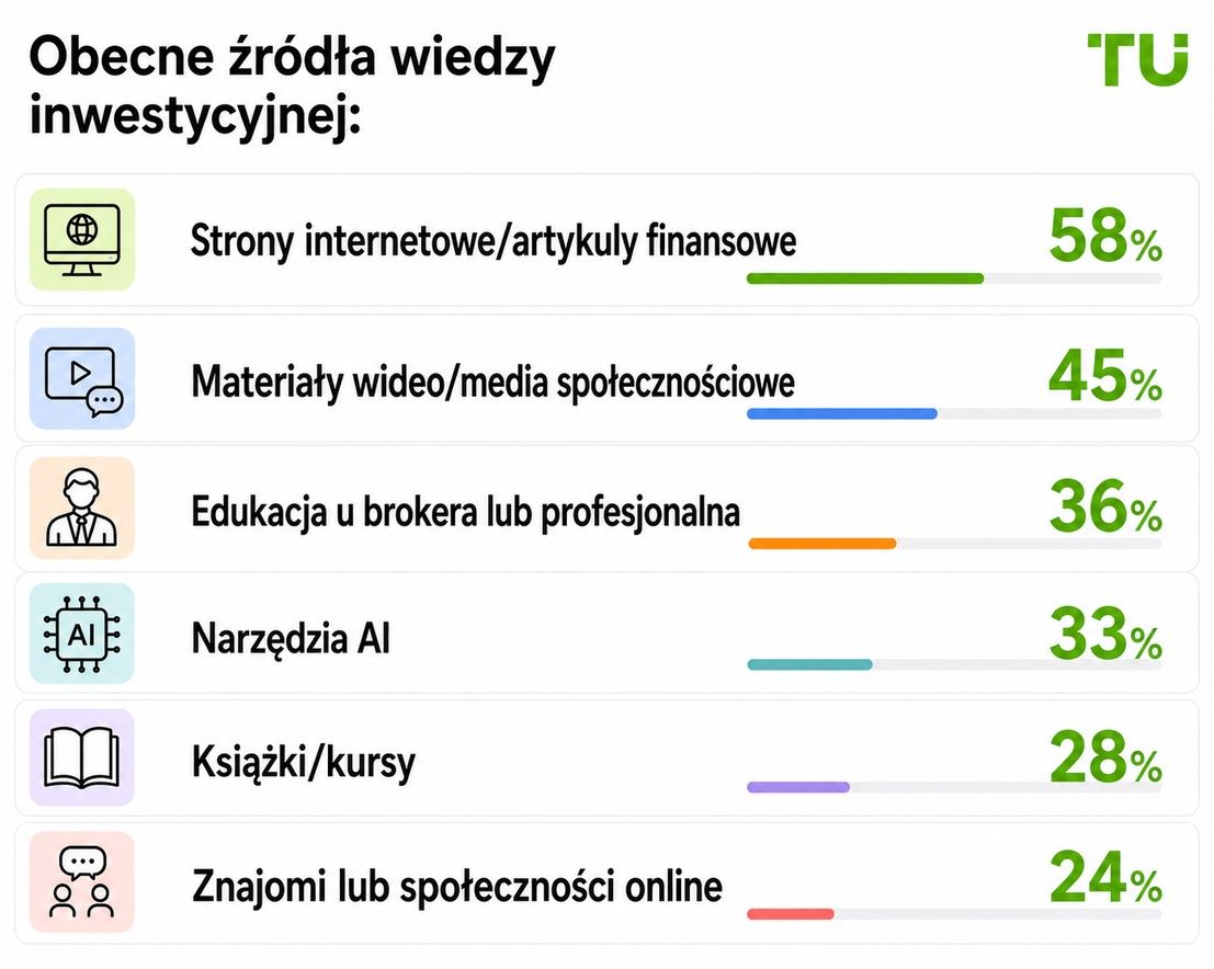 Obecne źródła edukacji inwestycyjnej