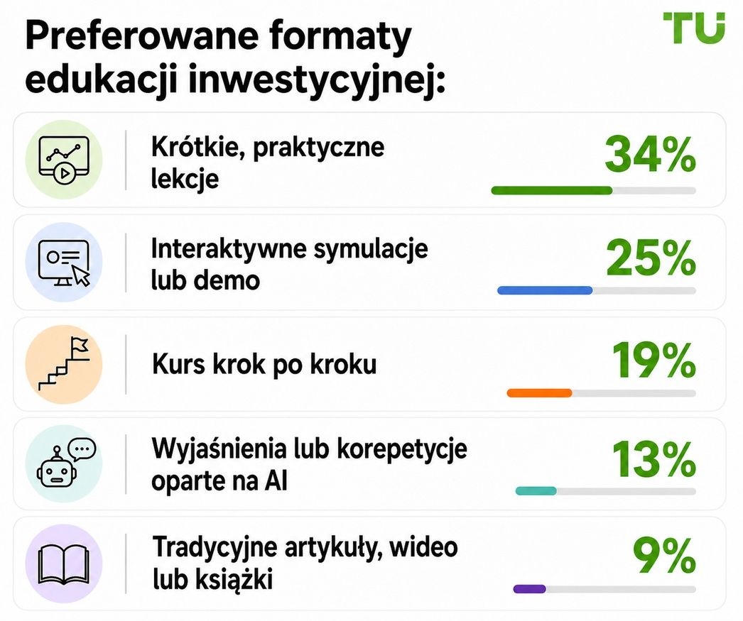 Preferowane formy edukacji inwestycyjnej