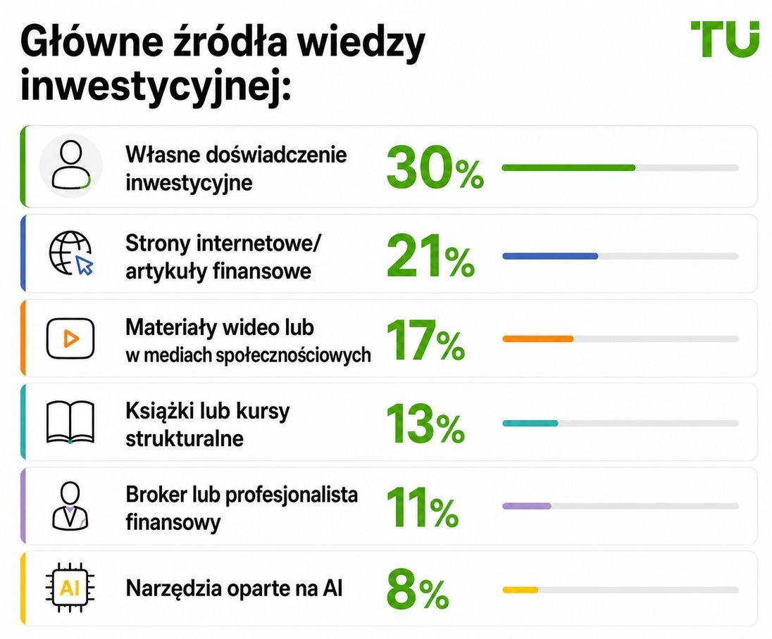 Główne źródła wiedzy inwestycyjnej