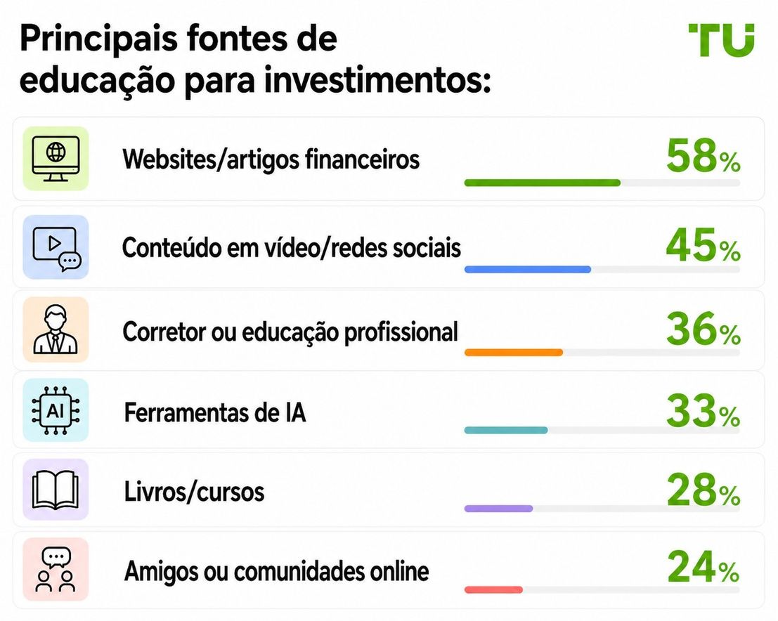 Fontes atuais de educação em investimentos