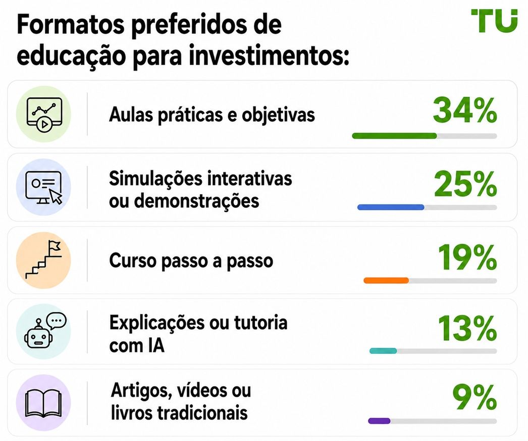 Formatos de educação em investimentos preferidos
