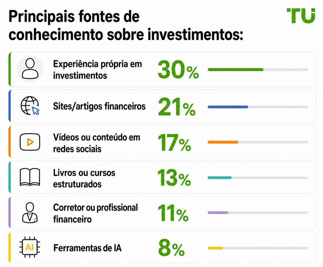 Fontes primárias de conhecimento em investimentos