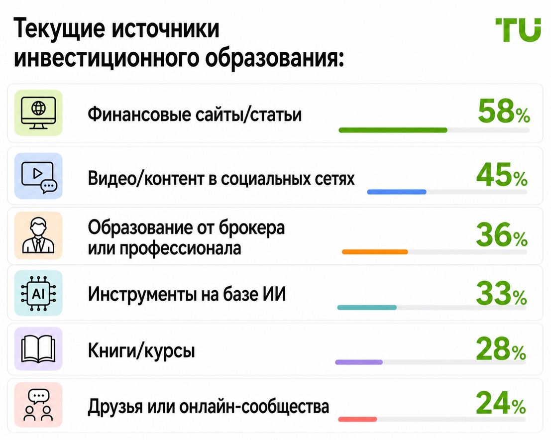 Чем инвесторы пользуются для дальнейшего обучения