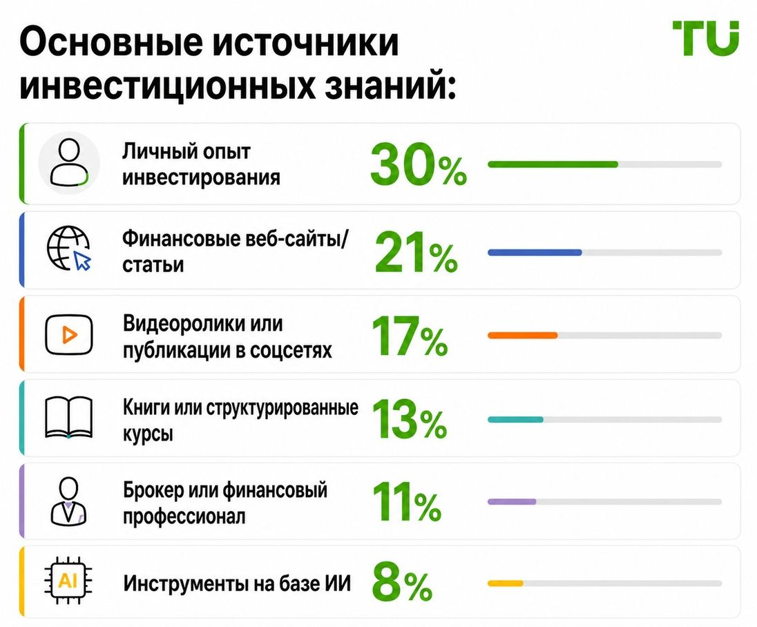 Основные источники инвестиционных знаний