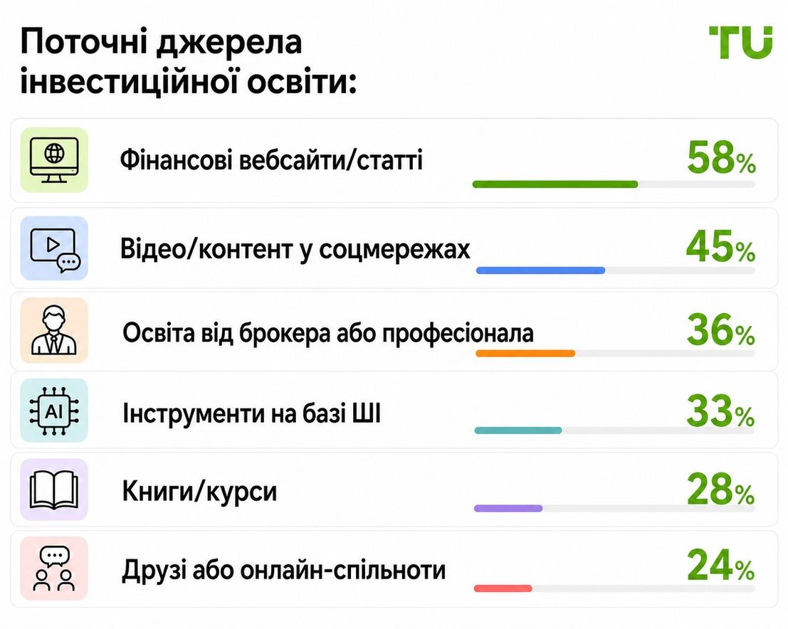 Чим інвестори користуються для подальшого навчання