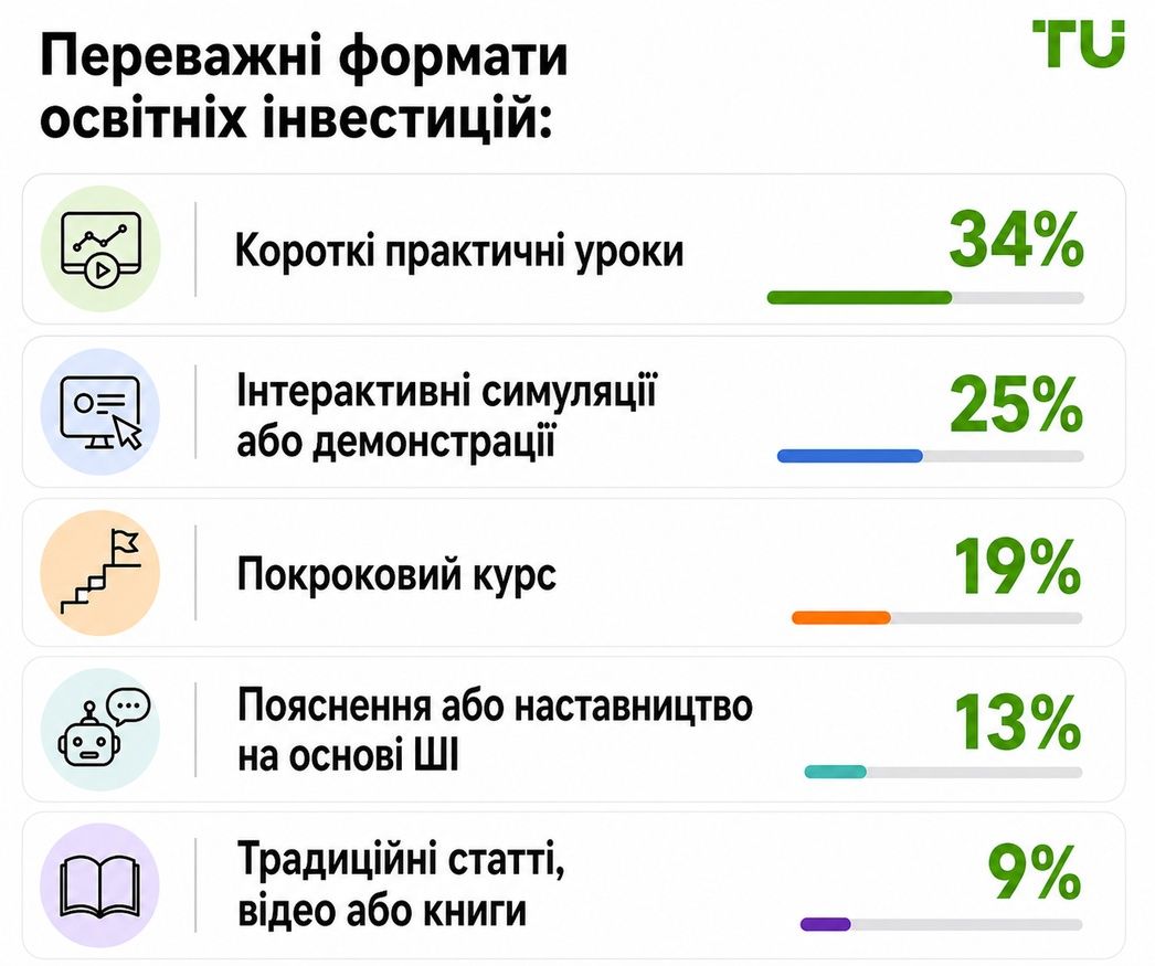 Найбажаніші формати навчання