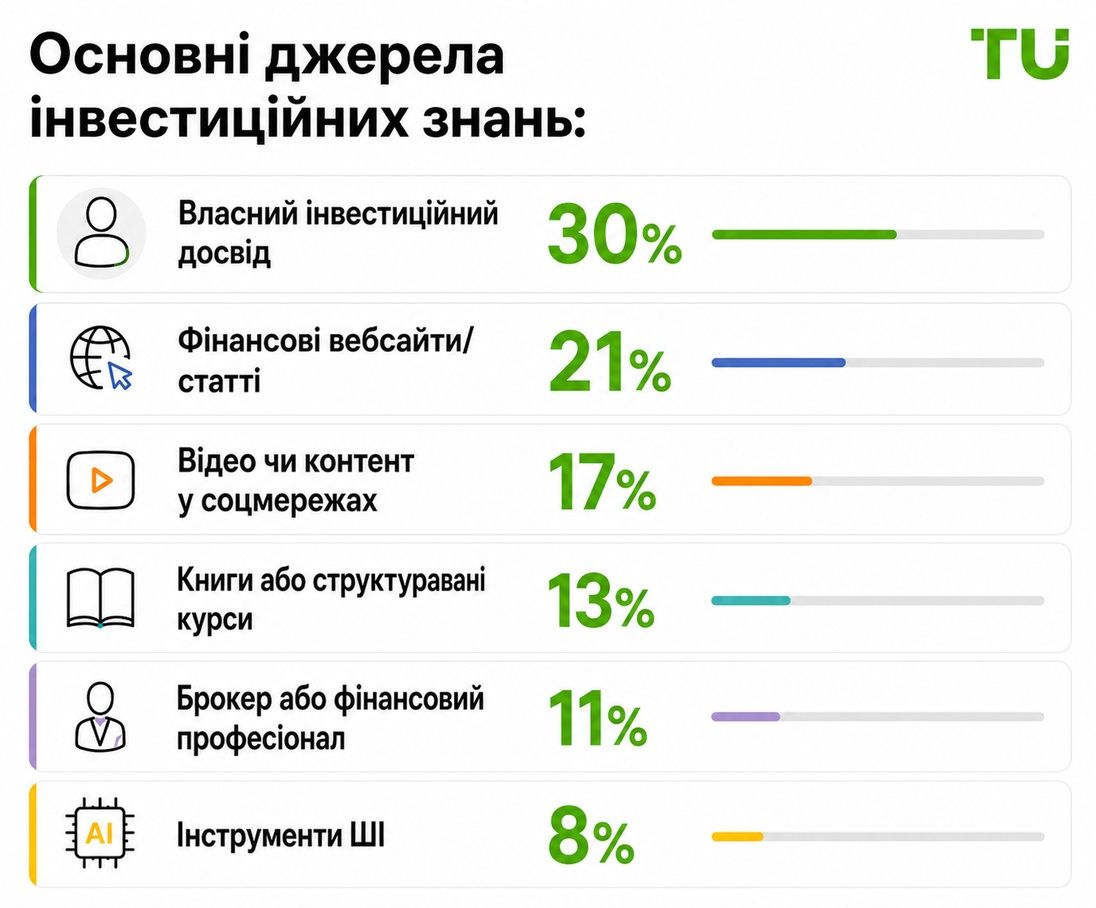 Основні джерела інвестиційних знань