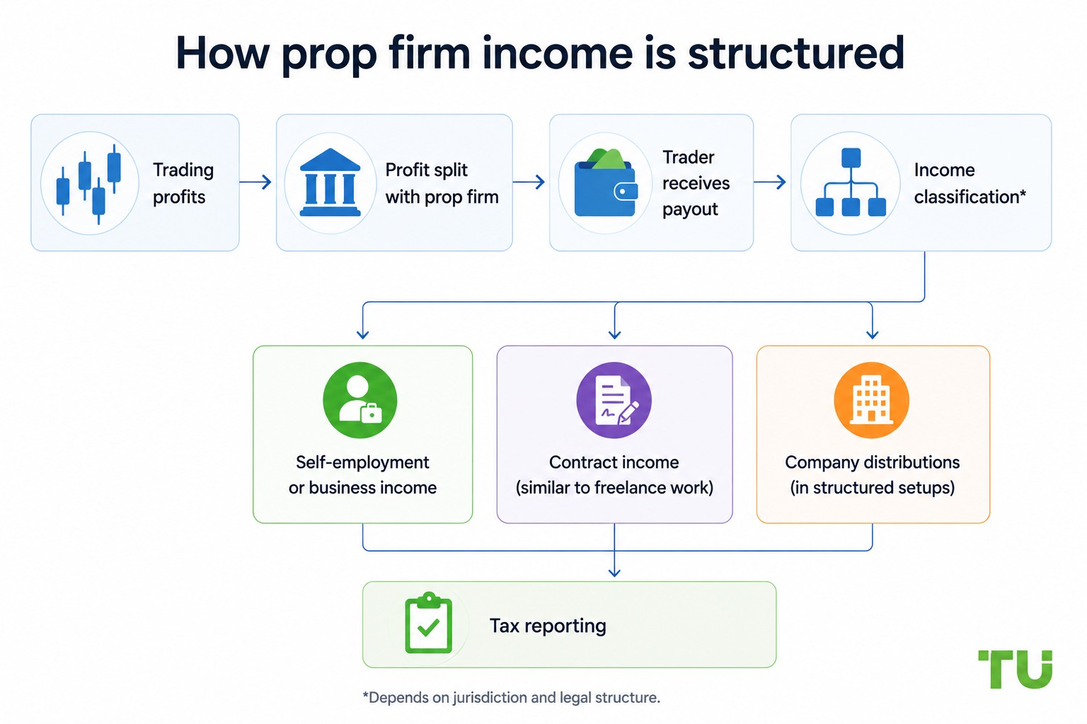 How prop firm income is structured