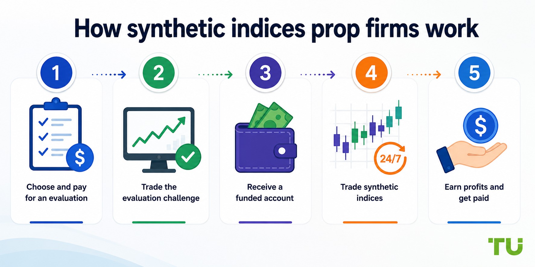 How synthetic indices prop firms work