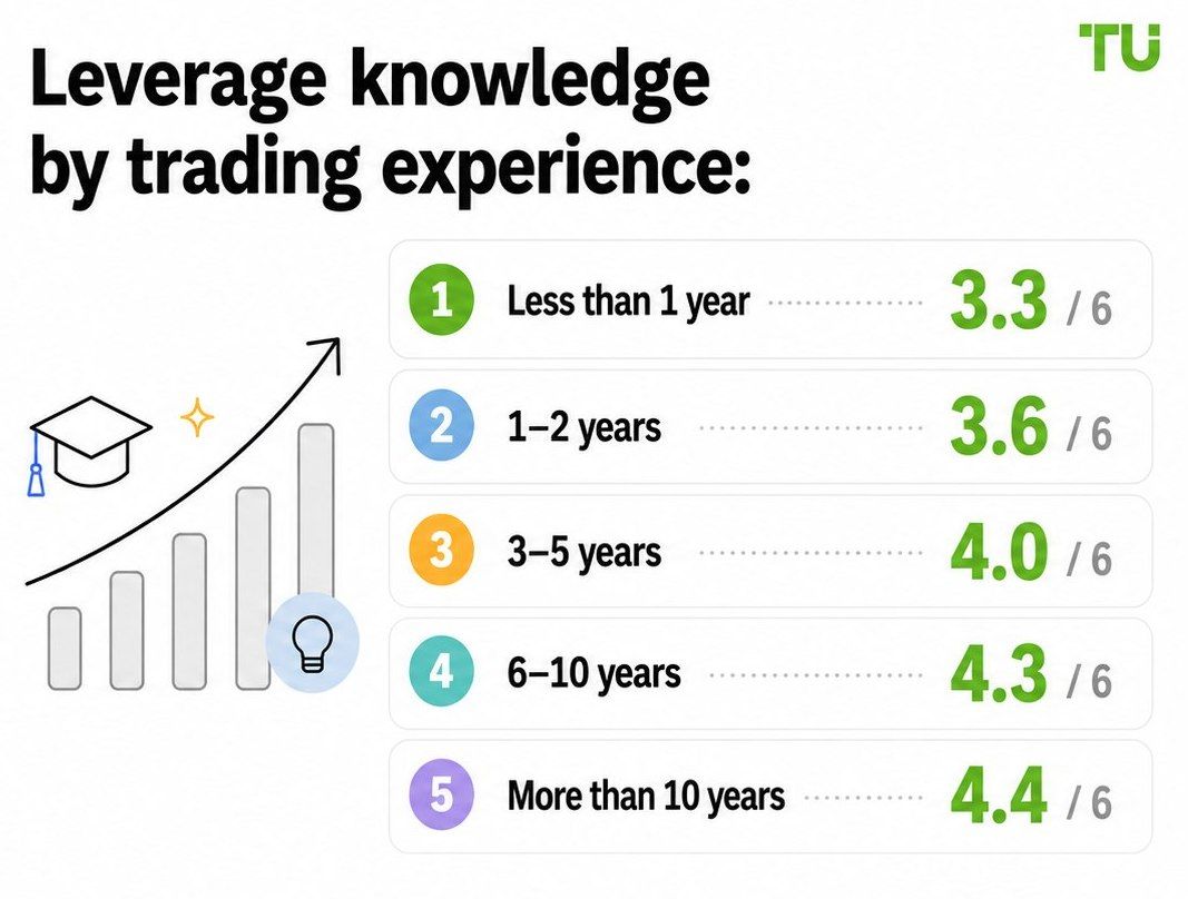 Leverage knowledge by trading experience