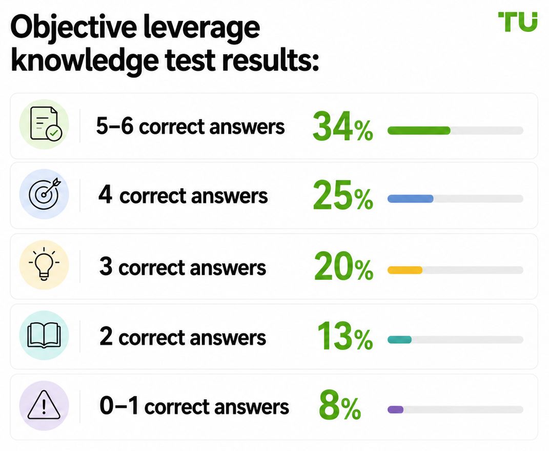 Objective leverage knowledge test results