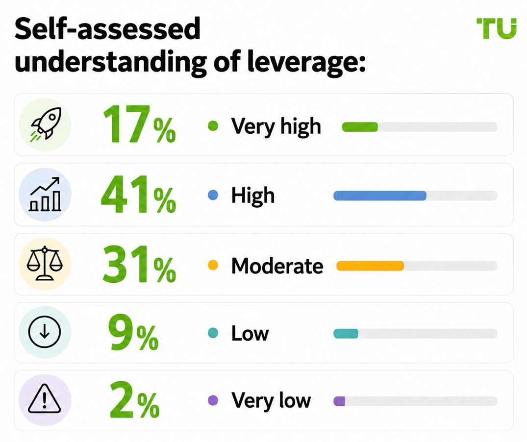 Self-assessed understanding of leverage
