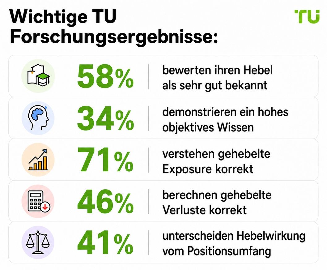 Wichtige Ergebnisse der TU Research