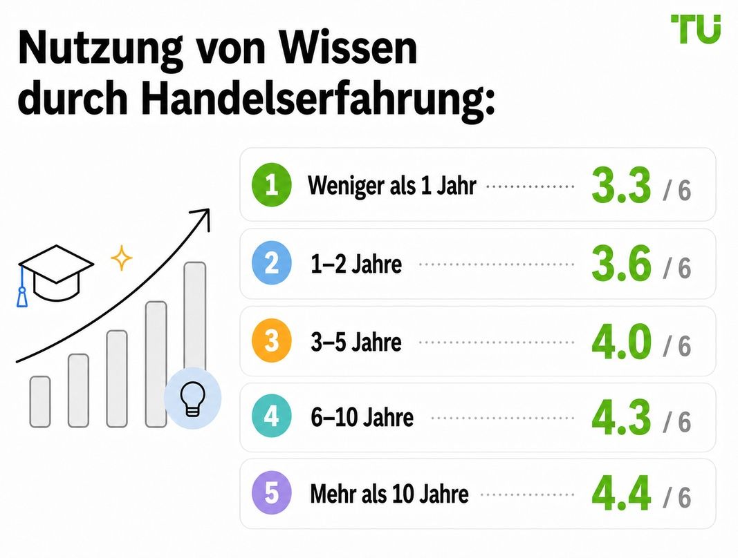Hebelwissen nach Handelserfahrung