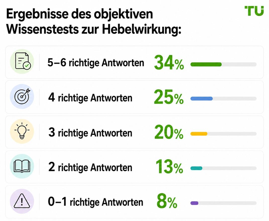 Ergebnisse des objektiven Hebelwissen-Tests