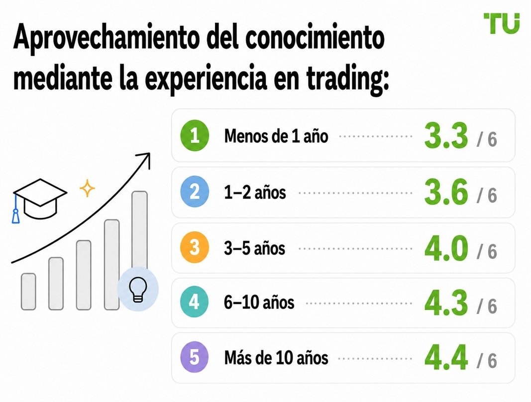 Conocimiento del apalancamiento según la experiencia en trading