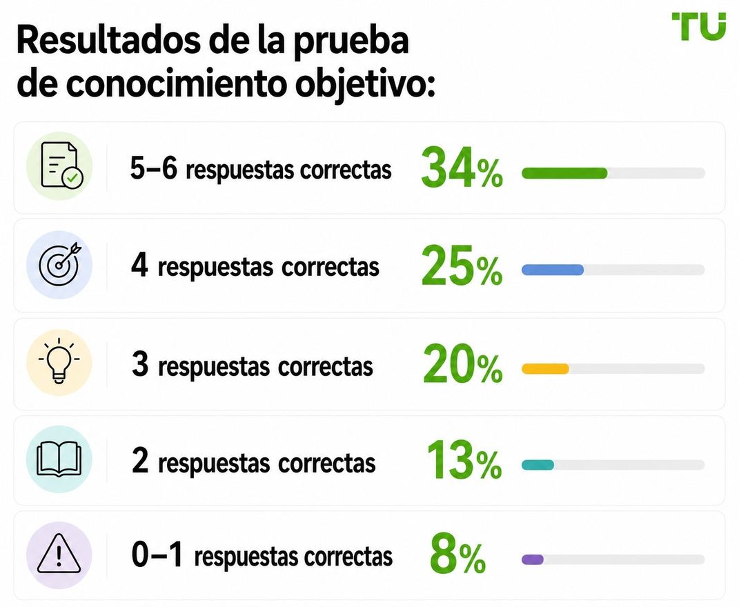 Resultados de la prueba objetiva de conocimientos sobre apalancamiento