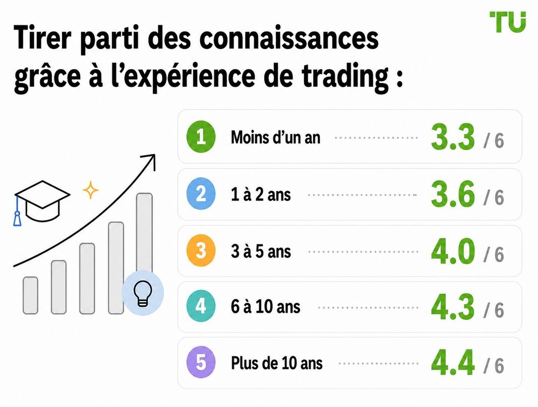 Connaissances sur l’effet de levier selon l’expérience de trading