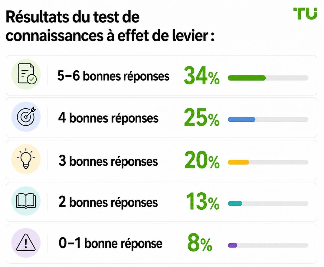Résultats du test objectif de connaissances sur l’effet de levier
