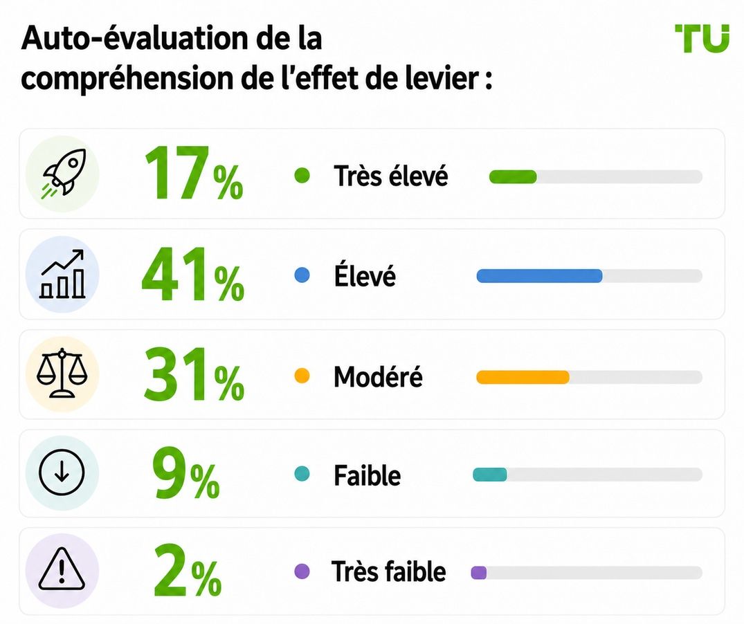 Compréhension autodéclarée de l’effet de levier