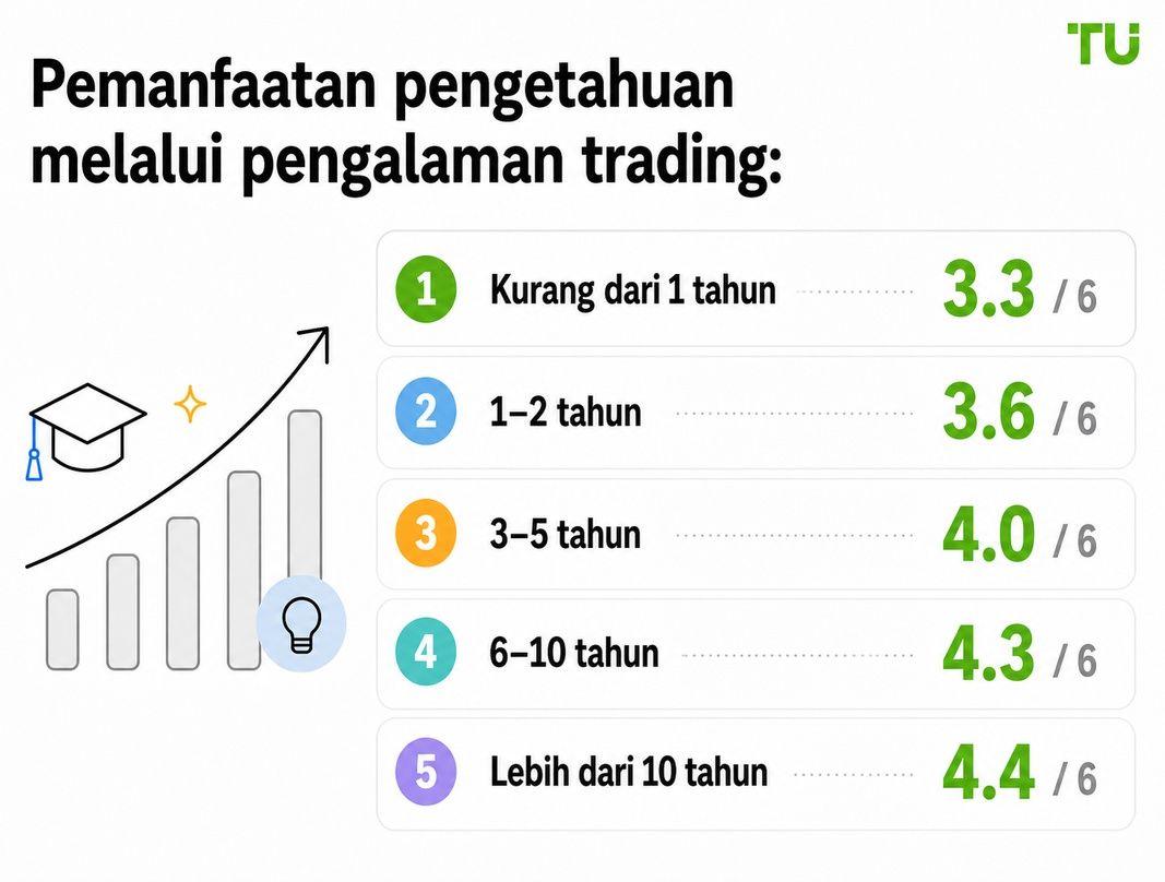 Pengetahuan leverage berdasarkan pengalaman trading