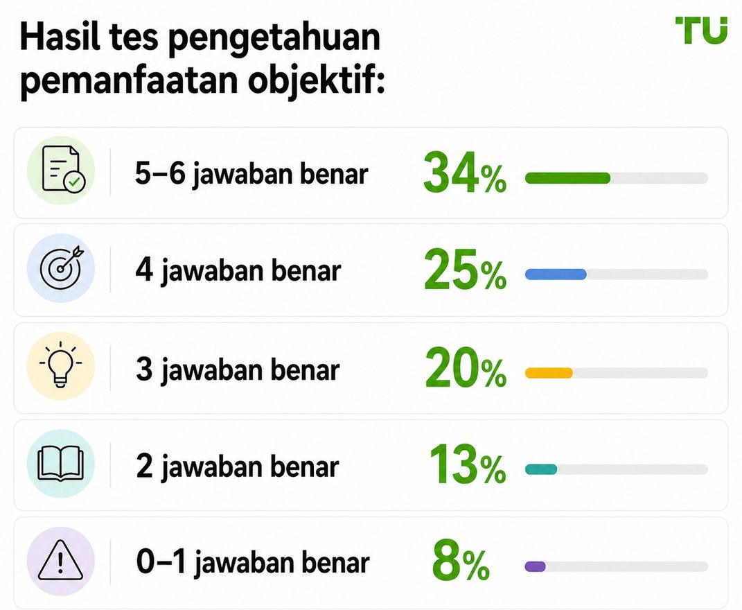 Hasil tes pengetahuan leverage secara objektif