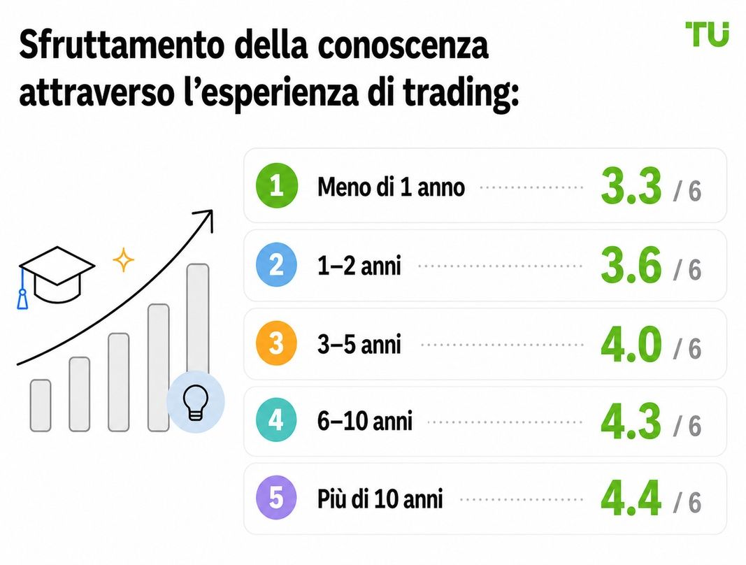 Conoscenza della leva in base all’esperienza di trading