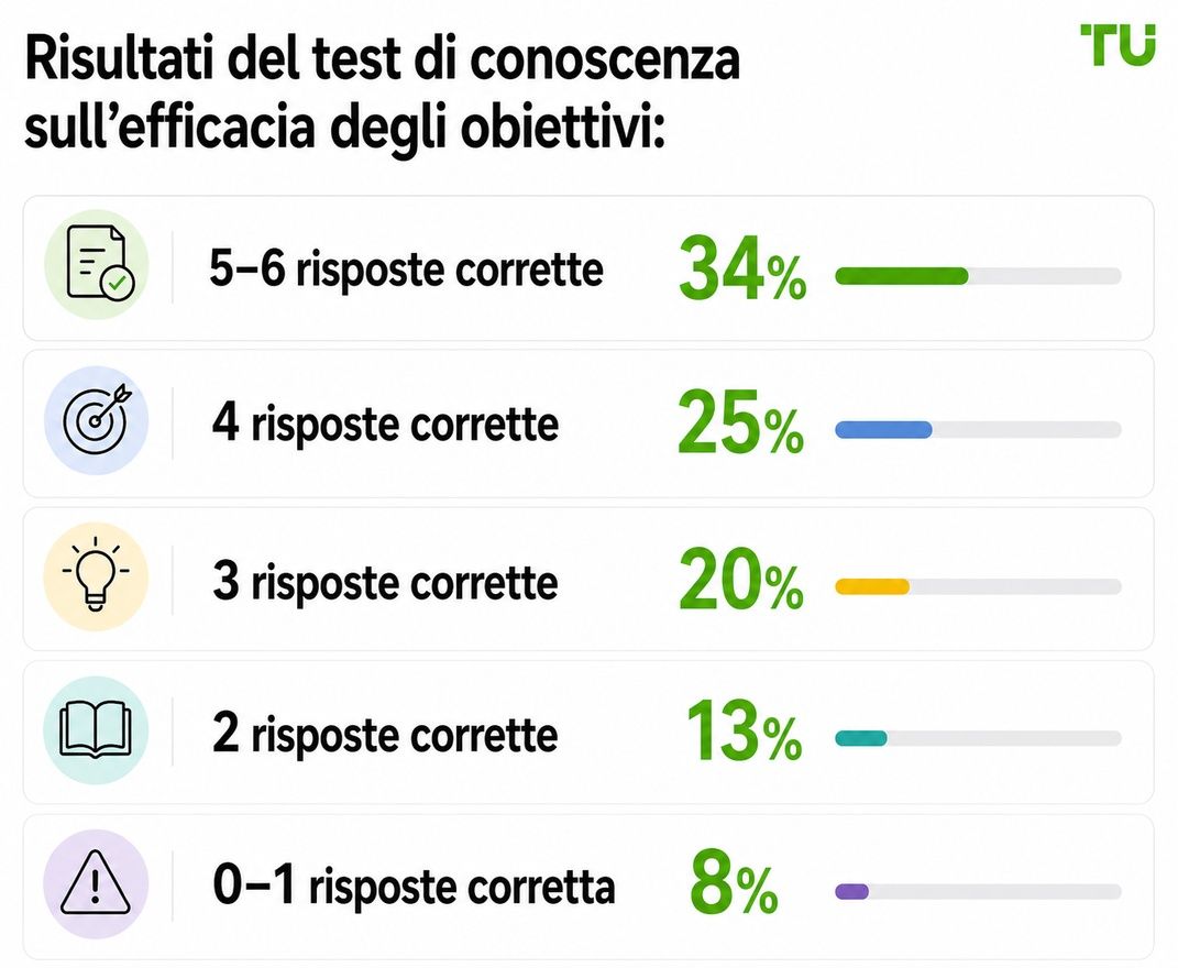 Risultati del test oggettivo sulla conoscenza della leva