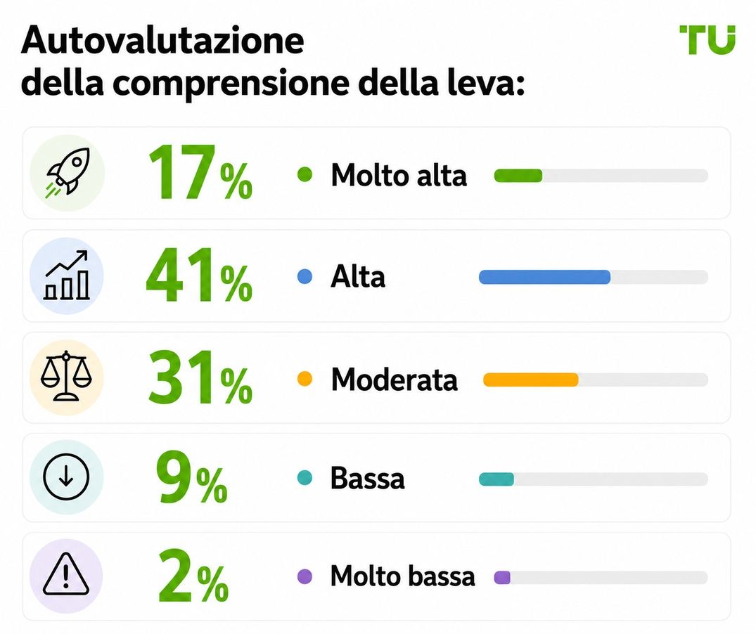 Comprensione della leva finanziaria auto-valutata