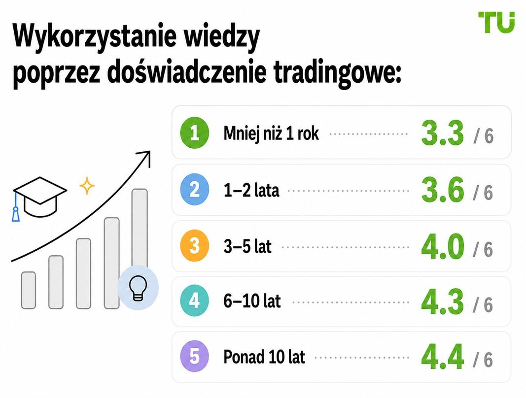 Wiedza o dźwigni według doświadczenia w handlu