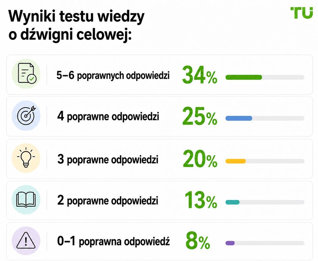 Wyniki obiektywnego testu wiedzy o dźwigni