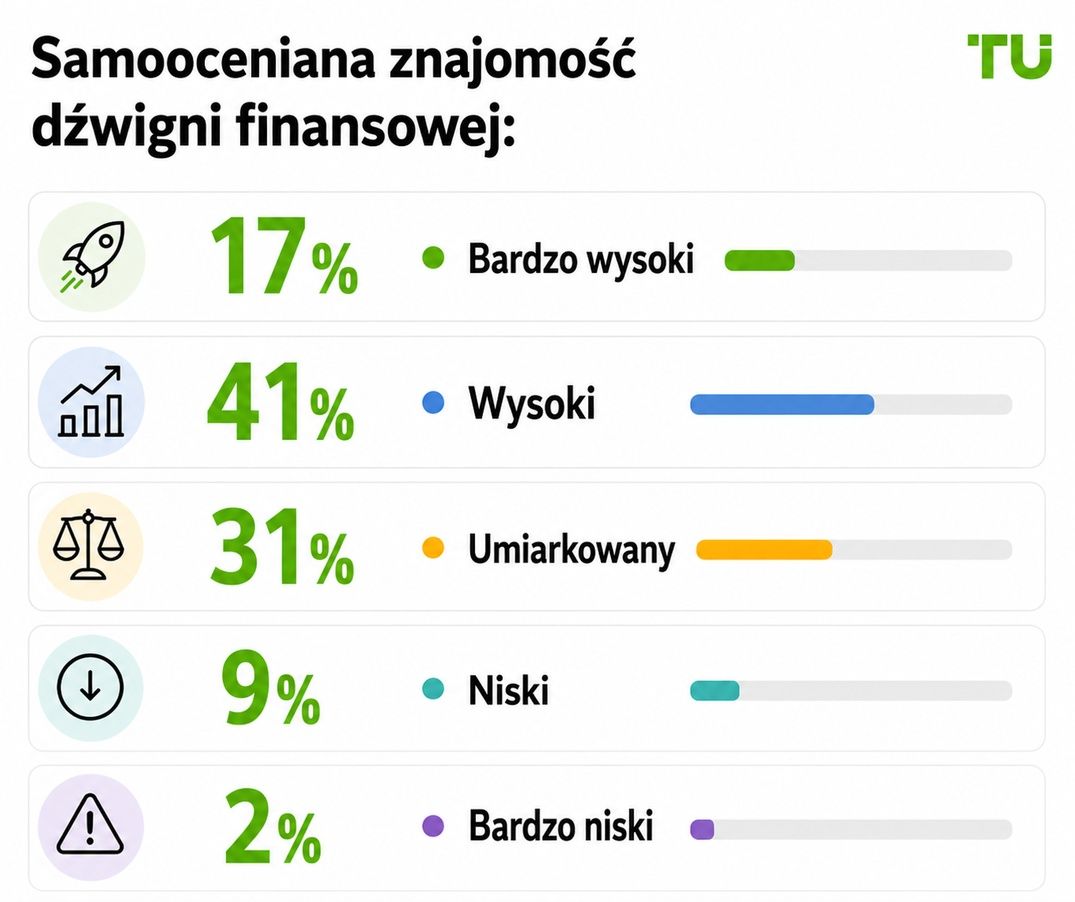 Samoocena wiedzy na temat dźwigni finansowej