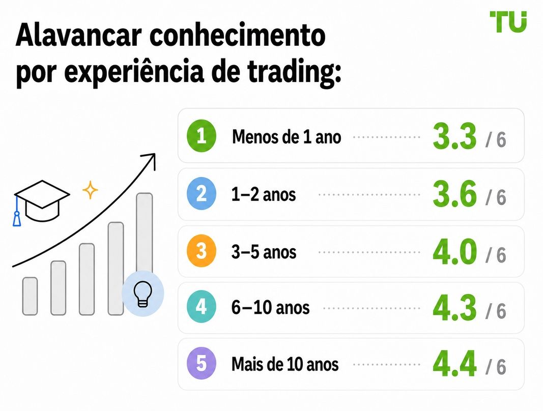 Conhecimento sobre alavancagem por experiência de negociação