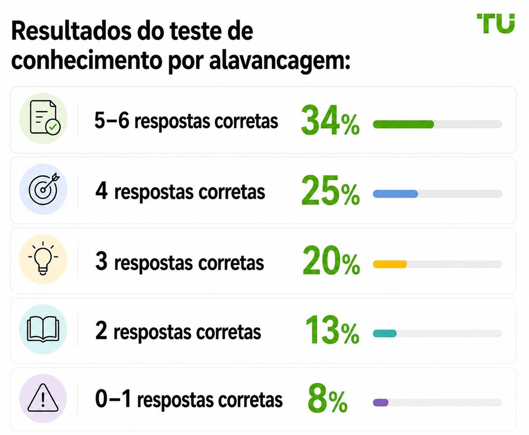 Resultados do teste objetivo de conhecimento sobre alavancagem
