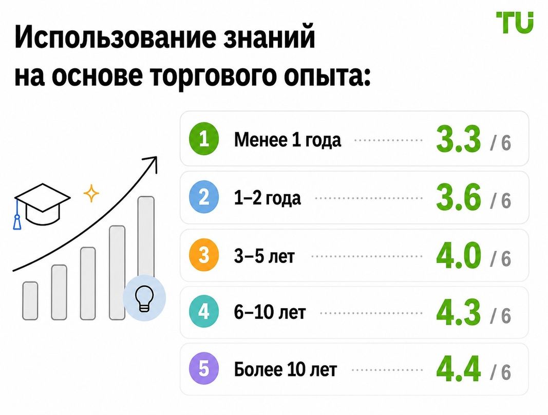Уровень знаний о кредитном плече в зависимости от торгового опыта