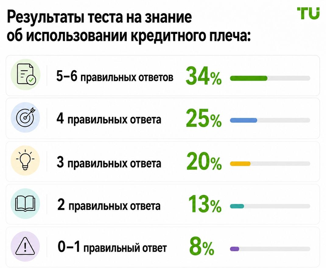 Результаты объективного теста знаний о кредитном плече